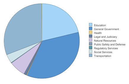 Recovery Funds - Amount Awarded by Function of Government. The data in this pie chart is found in the table above.