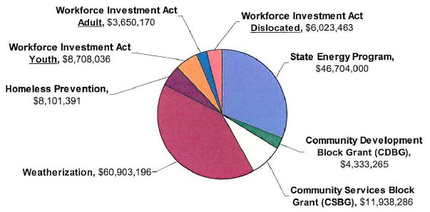 Pie chart showing the breakdown of anticipated stimulus funding by program. The funding amounts are detailed below.